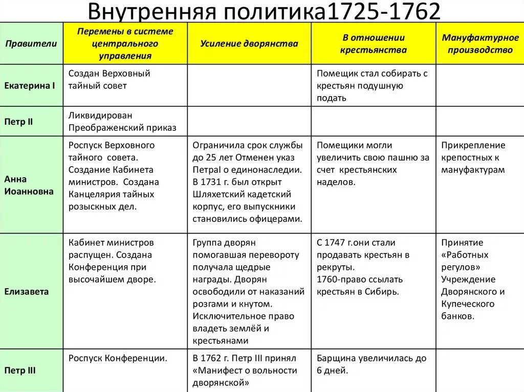 Таблица внутренней политики и экономики России в 1725-1762 годах. Внутренняя политика и экономика России в 1725-1762 таблица. Внутренняя политика и экономика России в 1725-1762 система управления. Внутренняя экономика России в 1725-1762 таблица. Таблица даты и события внешней политики