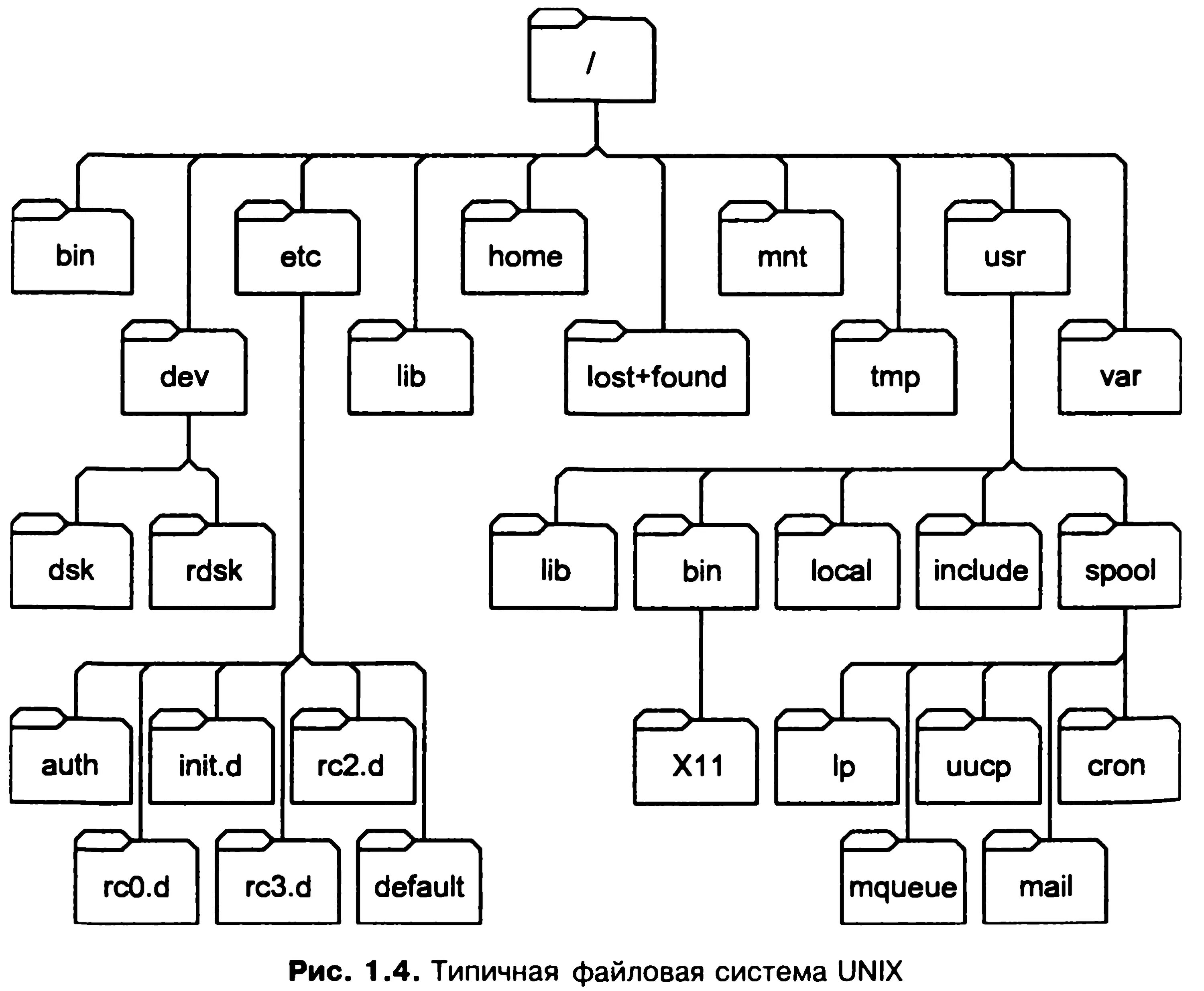 Корневая система linux. Файловая система линукс. файловая система линукс схема. структура папок линукс. схема файловой структуры.