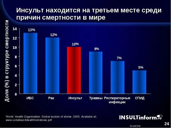 Смертность от острого нарушения мозгового кровообращения статистика. Статистика заболевания инсультом в России. Острое нарушение мозгового кровообращения статистика в России. Инсульт статистика.