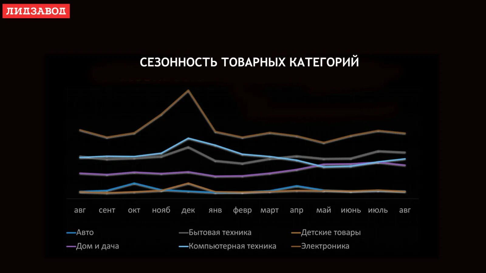 Сезонность 3. Сезонность. Сезонность в бытовой технике. Сезонность продаж техники. Сезонность продаж электроники.