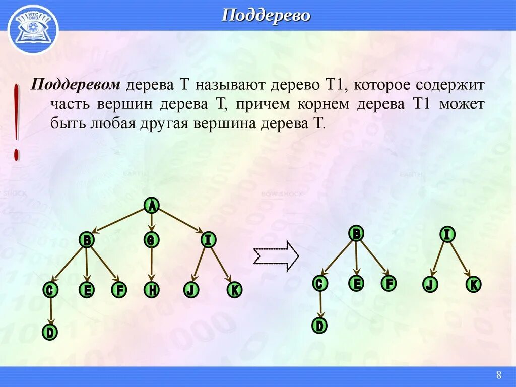 Поддерево дерева. Бинарное дерево поддерево. Под дерево в информатике. Дерево в дискретной математике. Два неодинаковых дерева с четырьмя вершинами придумайте