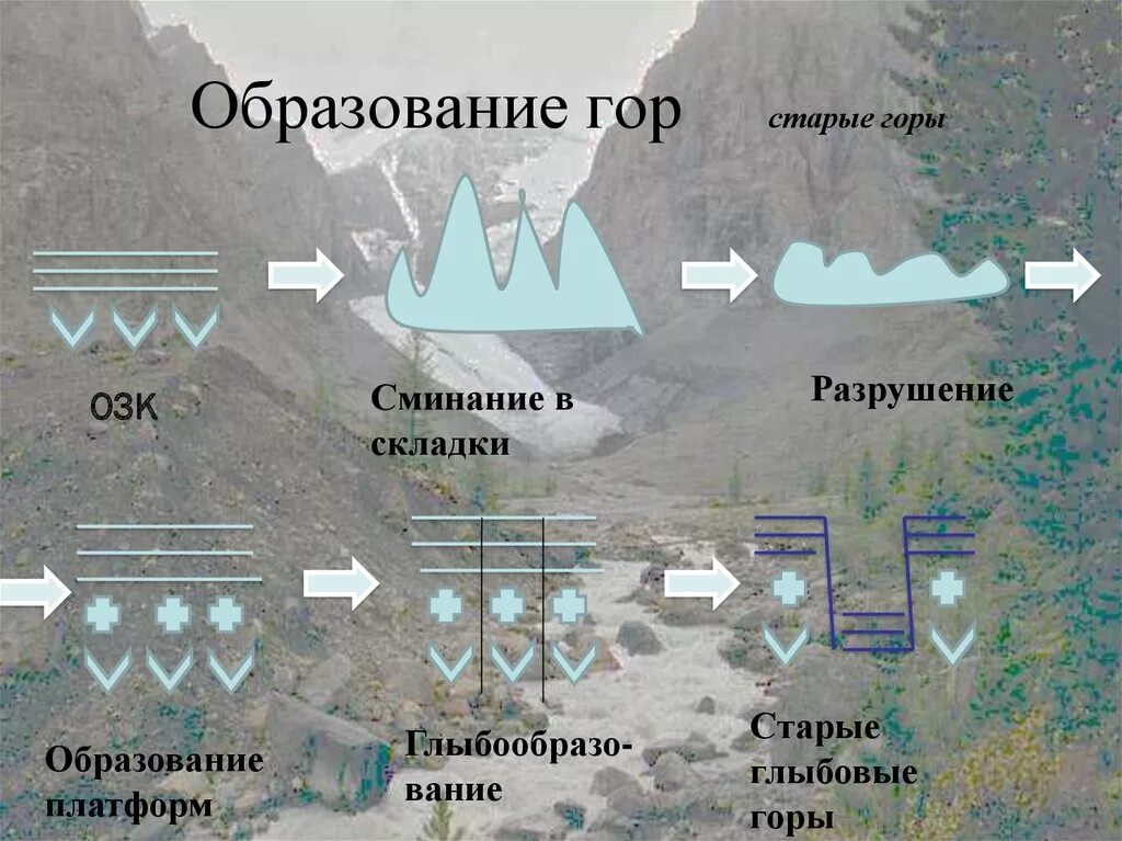 Почему образовались горы. Схема образования гор. Факторы образования гор. Образование горы. Горы схема образования.