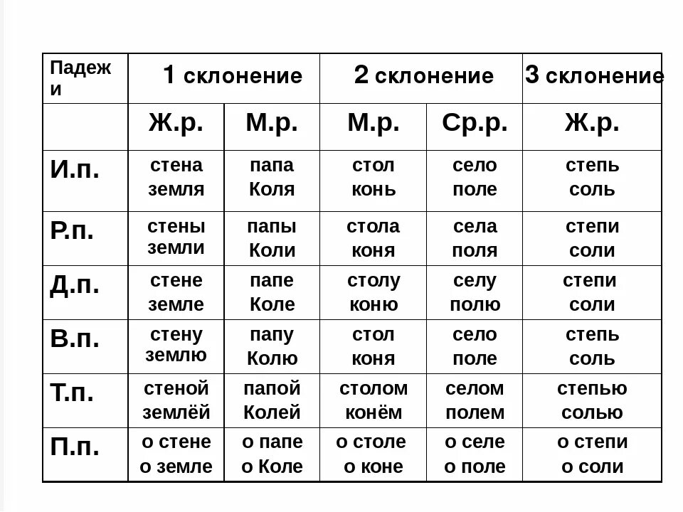 Падеж слова троих. Падежи 1 склонения 2 склонения 3 склонения. Склонение по падежам таблица. Таблица склонений 1.2.3 склонения. Склонение существительных в русском языке таблица по падежам.
