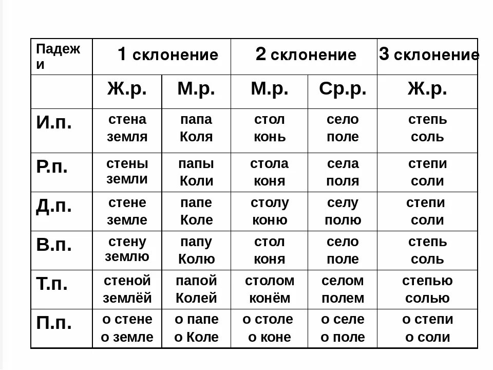 Падежи 1 склонения 2 склонения 3 склонения. Склонение по падежам таблица. Таблица склонений 1.2.3 склонения. Склонение существительных в русском языке таблица по падежам. Просклонять слово столько