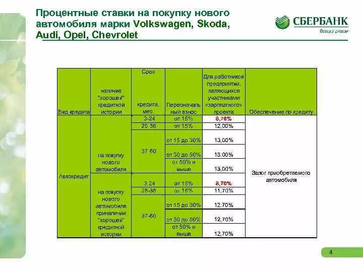 Сбербанк кредит на машину. Сбербанк автокредит процентная ставка. Автокредит процент в Сбербанке. Процентная ставка по автокредиту в Сбербанке. Кредит на автомобиль в Сбербанке.