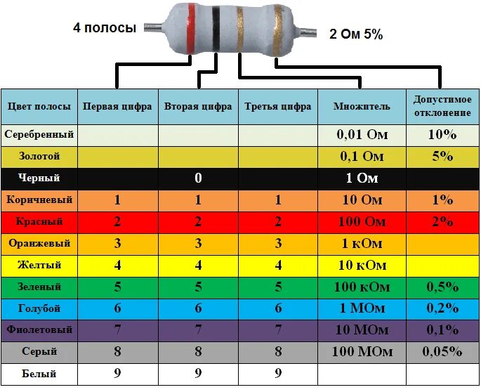 1 1000 расшифровка. Маркировка резисторов по цветам. Резистор 200к маркировка. Цветовая маркировка сопротивлений резисторов. Резистор 200 ом цветовая маркировка.