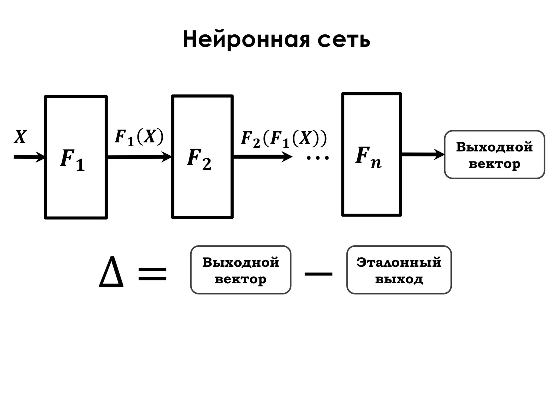 Алгоритмы нейронных сетей. Нейронная сеть схема. Принцип работы нейронной сети. Алгоритм работы нейронной сети. Выходной вектор нейронной сети.