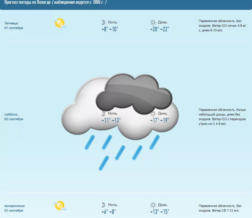 Погода вологде подробно по часам. Погода в Вологде. Ветер Вологда. Погода в Вологде сегодня. Погода в Вологде на неделю.