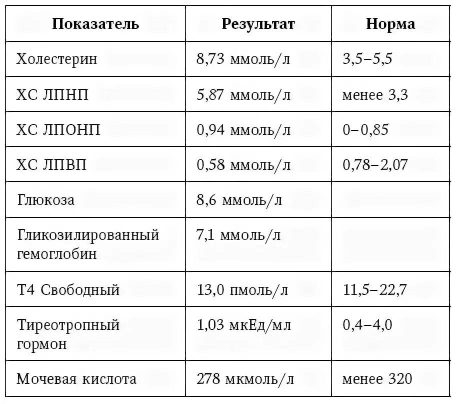 Холестерин расшифровка у взрослых