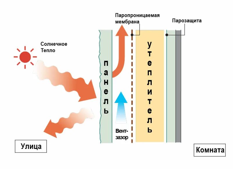 Величина воздушного зазора. Воздушный зазор в вентилируемых фасадах. Вентилируемый зазор в вентилируемом фасаде. Движение воздуха в вентилируемом фасаде. Зазор в вентилируемом фасаде.