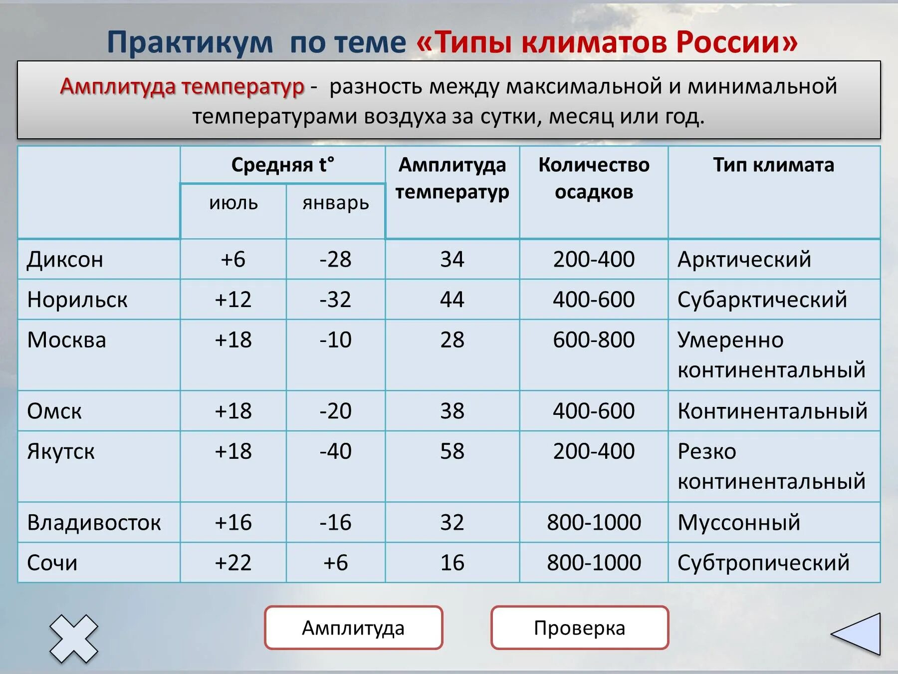 Тип климата города хабаровск. Практическая работа типы климатов России 8. Типы климатов России таблица 8 класс география. Годовая амплитуда климатических поясов. Характеристика типов климата.