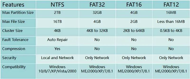 Максимальный размер архива. Файловая система fat32. файловая система fat и ntfs. сравнение файловых систем fat32 и ntfs. fat32 максимальный размер файла.