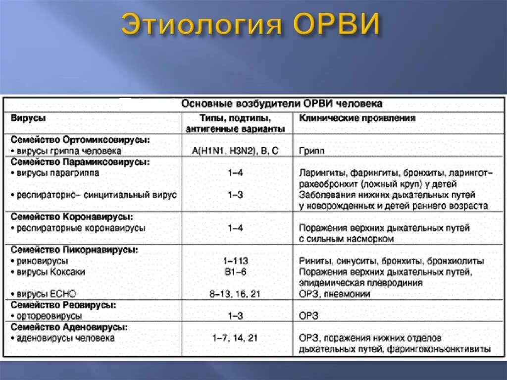 Диагноз ОРВИ мкб 10. ОРВИ острый ринофарингит мкб 10. ОРВИ средней степени тяжести мкб 10. Мкб ОРВИ У взрослых мкб-10 код. Орви клин