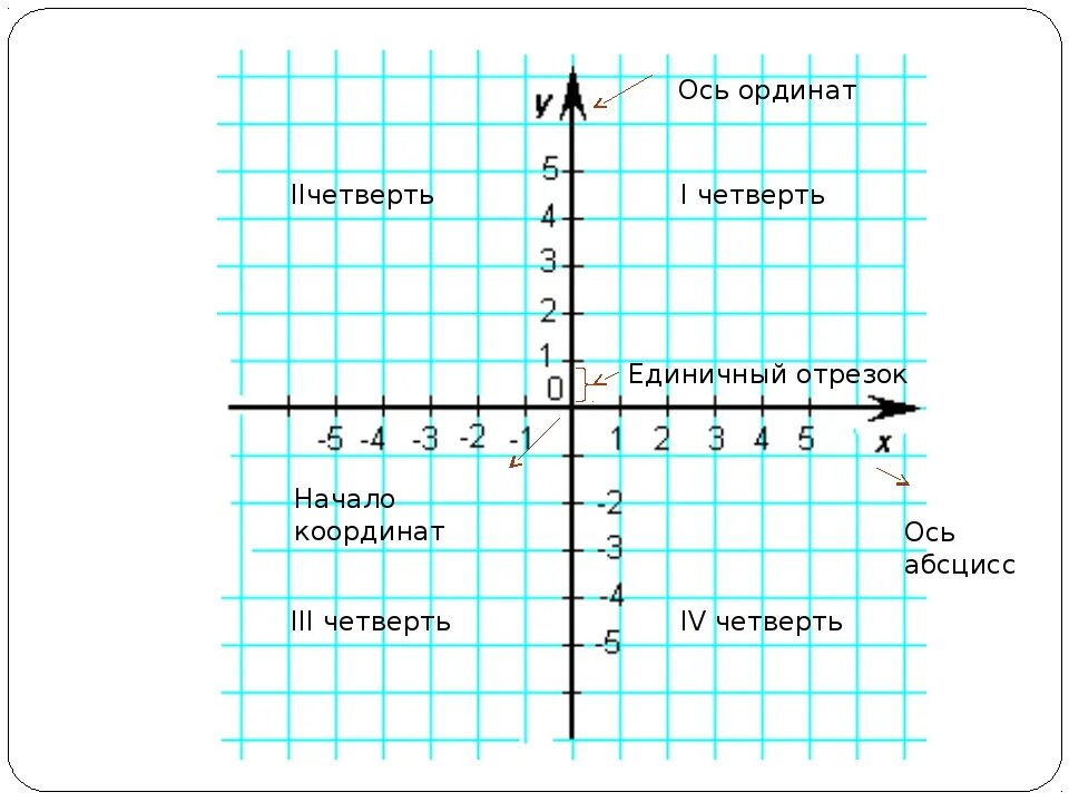 Начало координат график. Ось абсцисс и ординат график. Система координат абсцисса и ордината. Ось ординат и ось абсцисс на графике. Координатная ось ординат.
