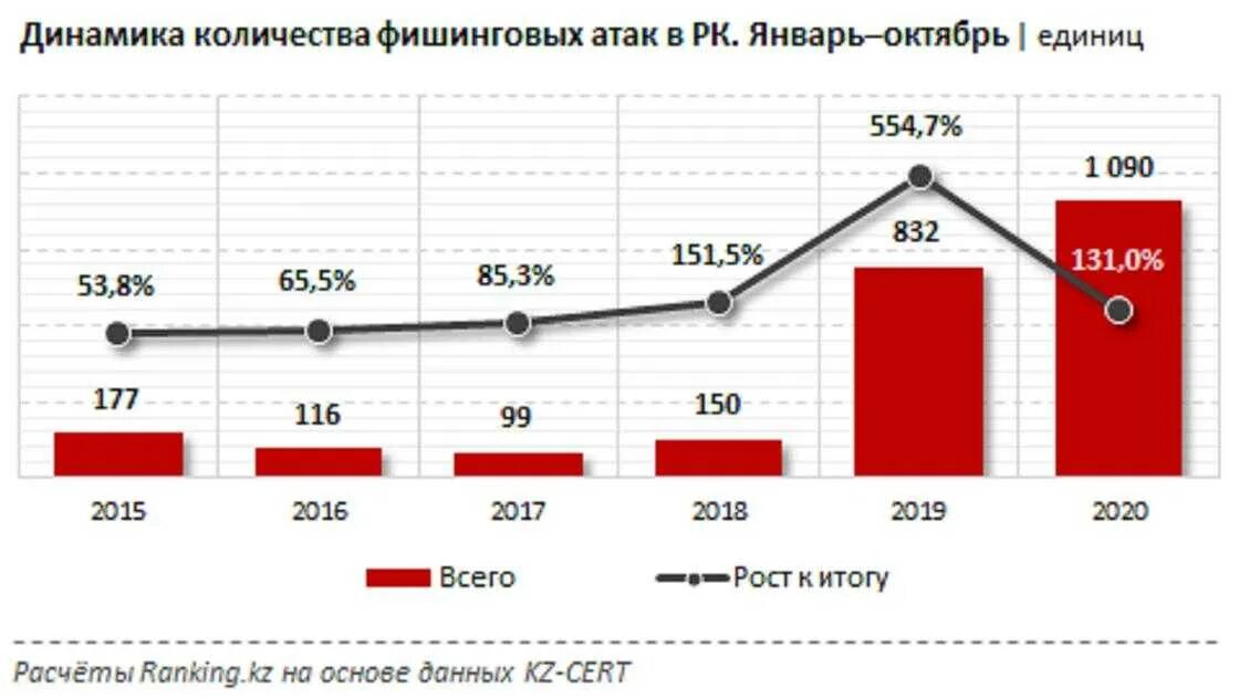 На 15 сколько случаев. Статистика мошенничества по годам. Статистика кибератак. Статистика роста мошенничества в интернете. Динамика роста.