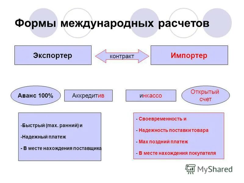 Формы международного. Виды и формы международных кредитов. Основные формы международных расчетов. Формы международного. Виды международного таможенного сотрудничества.