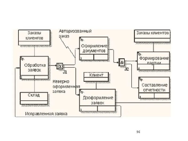 Idef3 dfd. Idef3 нотация бизнес процессов. диаграмма потоков данных idef3. диаграмма строгой классификации idef5. синтаксис и семантика моделей idef3.