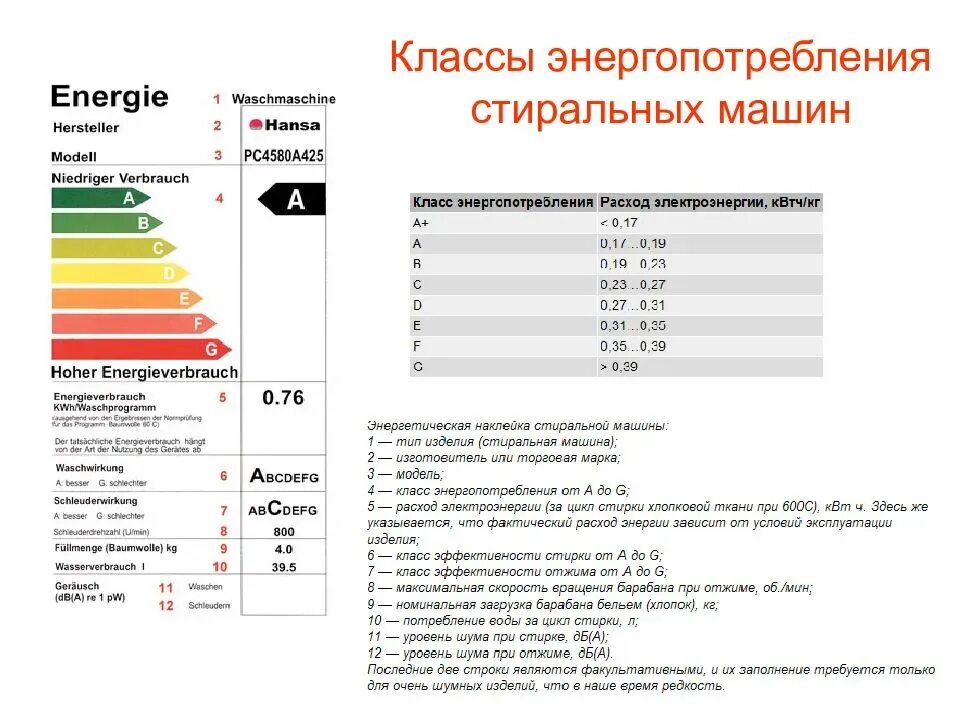 Класс энергопотребления а+++ стиральных машин что это. Класс потребления энергии стиральная машина. Стиральная машина LG C классом энергоэффективности а+++. Стиральная машина бош класс энергопотребления.