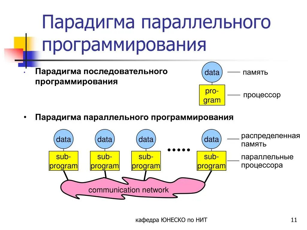 Под парадигмой подразумеваются