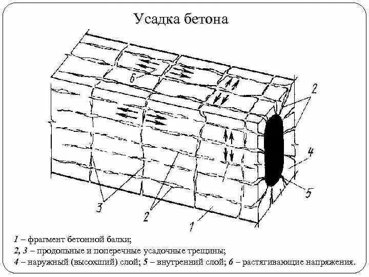 Толщина трещины. Усадочные трещины в железобетонных балках. Допустимая ширина усадочной трещины. Температурные усадочные осадочные трещины. Усадочные трещины железобетонной плиты.