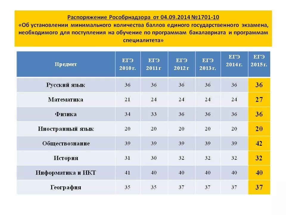 Какие баллы нужны для поступления. ЕГЭ какие баллы по предметам для поступления. Средний балл поступающих в военные вузы. Экзамен ЕГЭ баллы проходные. Нужно ли сдавать экзамен при поступлении