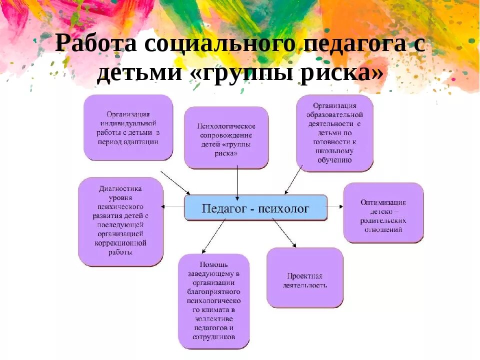 Социальный педагог вид деятельности. Работа социального педагога. Социально-педагогическая работа с детьми группы риска. Соц педагог и дети группы риска. Схема работы с детьми группы риска.