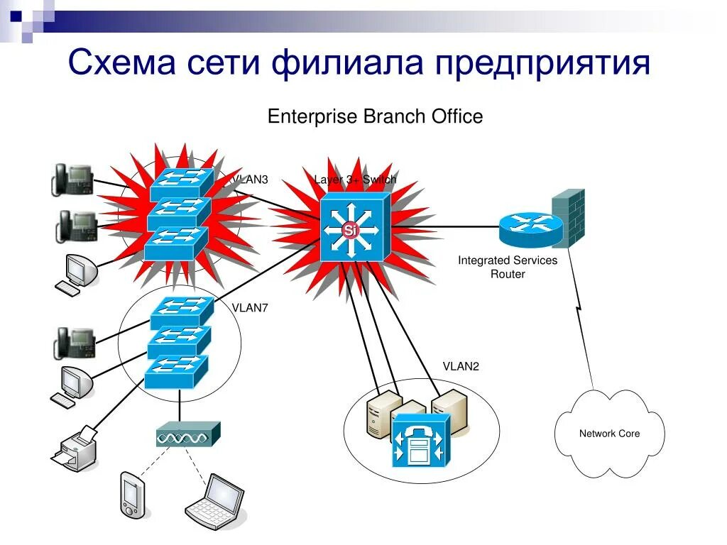 Физическая организация сетей. Схема сети. Сетевая схема. Схема сети компании. Сетевая схема предприятия.
