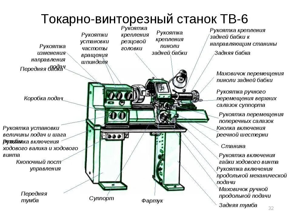 Конструкция станка. ТВ-6 токарный станок строение. Токарно-винторезный станок ТВ-6 схема. Основные части токарно-винторезного станка ТВ-6. Токарный станок по металлу ТВ 6 технические характеристики.