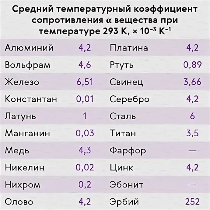 Сопротивление алюминия при 0. Температурный коэффициент сопротивления таблица. Температурный коэффициент сопротивления алюминия. Температурный коэффициент электрического сопротивления таблица. Температурный коэффициент электрического сопротивления алюминия.