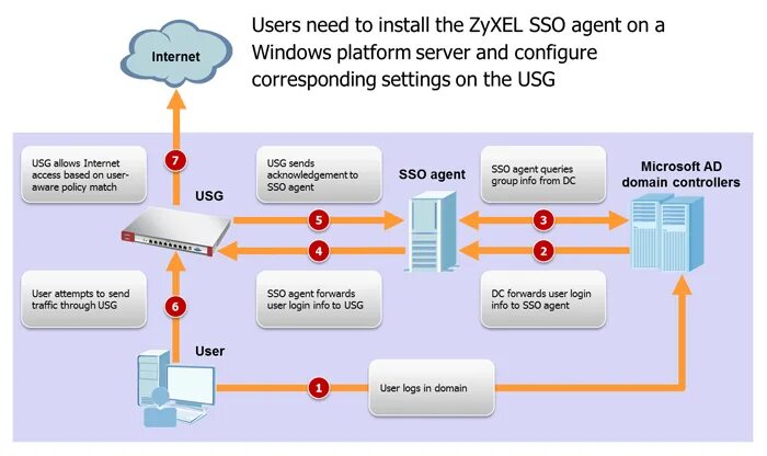 Https sso sbis ru. SSO схема взаимодействия. Схема работы SSO. Архитектура SSO. SSO авторизация что это.