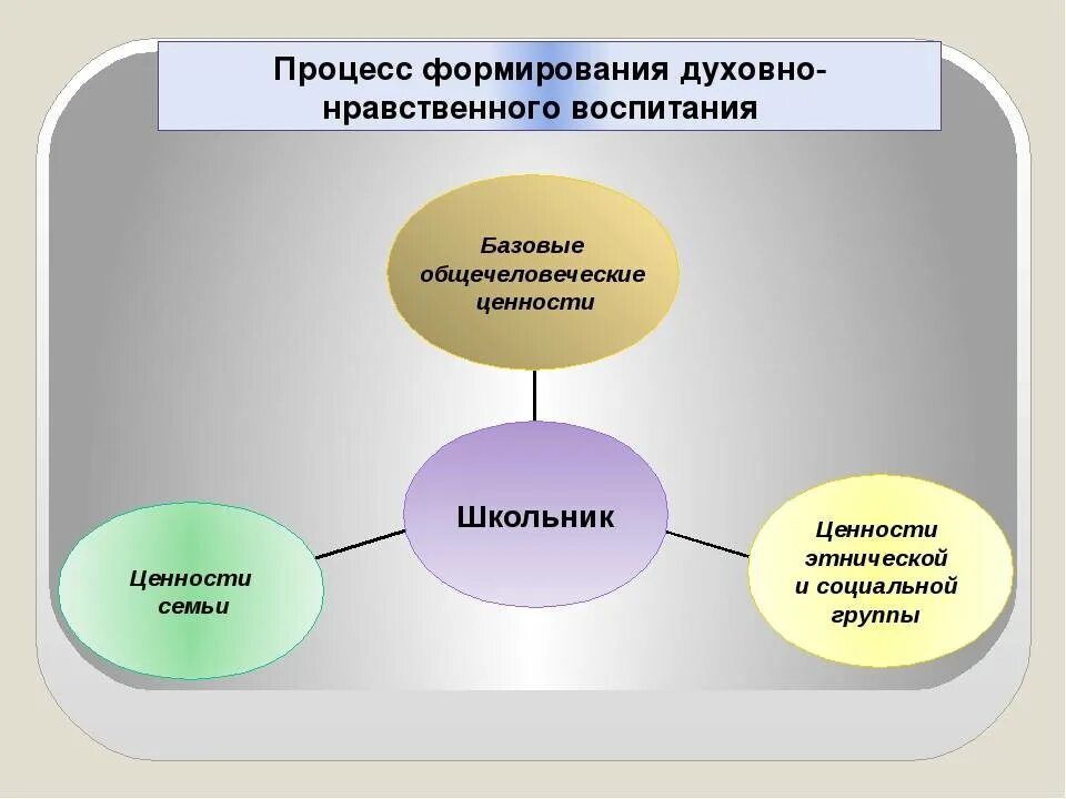 Какое событие способствовало поддержанию морального духа. Нравственное воспитание. Нравственное воспитание личности. Развитие нравственного воспитания. Процесс духовно нравственного воспитания.