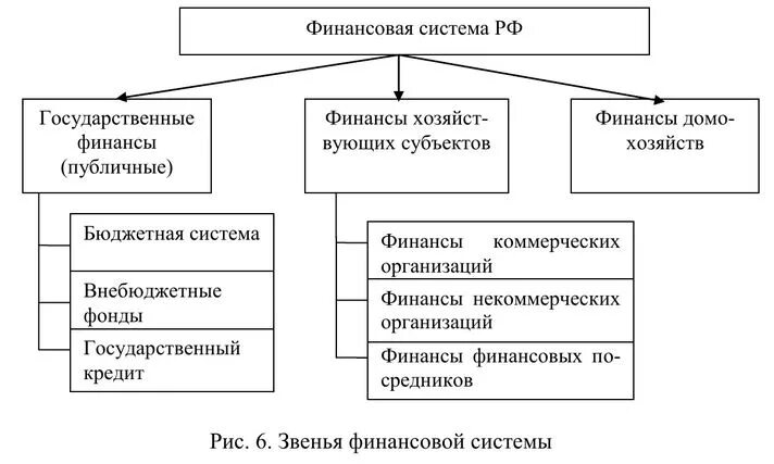 Состав финансовой системы схема. Финансовая система РФ схема. Структура финансовой системы страны. Финансовая система государства схема.