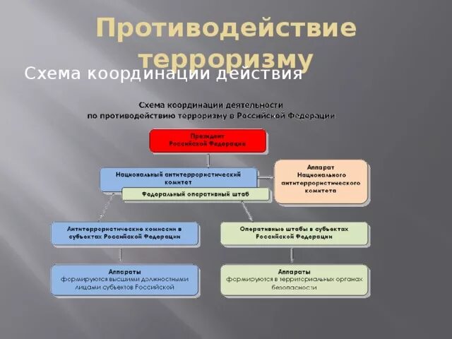 Механизм противодействия терроризму. Противодействие терроризму. Схема противодействия терроризму. Структура противодействия терроризму. Схема координации деятельности по противодействию терроризму в РФ.