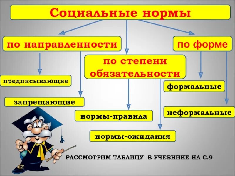 Нормы по степени обязательности