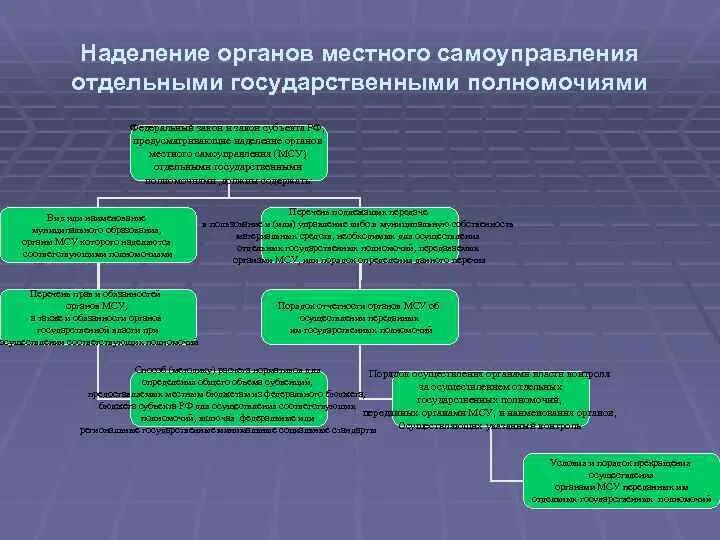 Исполнение органами местного самоуправления переданных полномочий. Исполнение органами местного самоуправления переданных полномочий