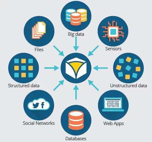 Big data Структурированная. Data source. Big data Society. Societal social разница. Related data