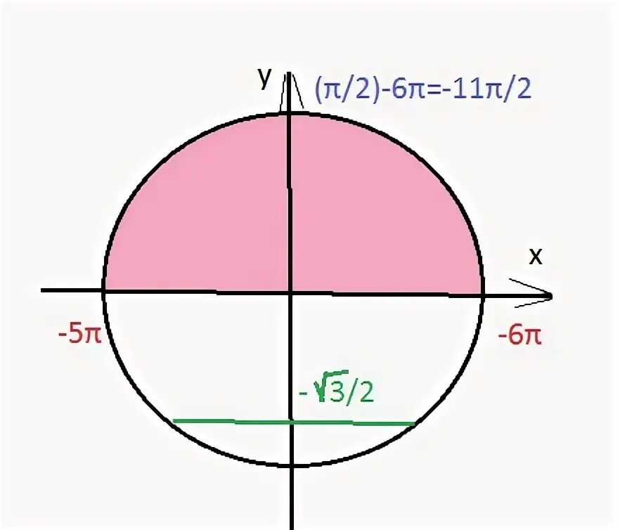Cos п/2. Синус π. Cosx=п/2. Синус π/2. 2sin π 3