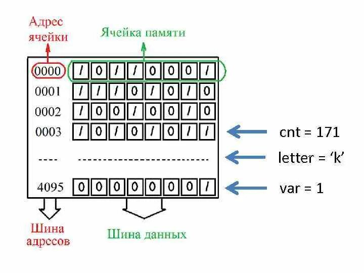 Ячейка памяти компьютера схема. Как выглядит ячейка памяти компьютера. Адрес ячейки памяти. Ячейки памяти ОЗУ. Электронная ячейка памяти