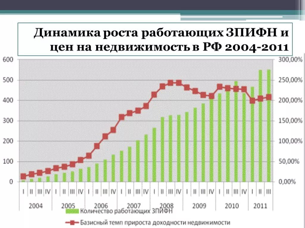 Рынок недвижимости график. Динамика цен на недвижимость в России. Динамика роста цен на недвижимость. График роста недвижимости. Цена недвижимости за 20 лет