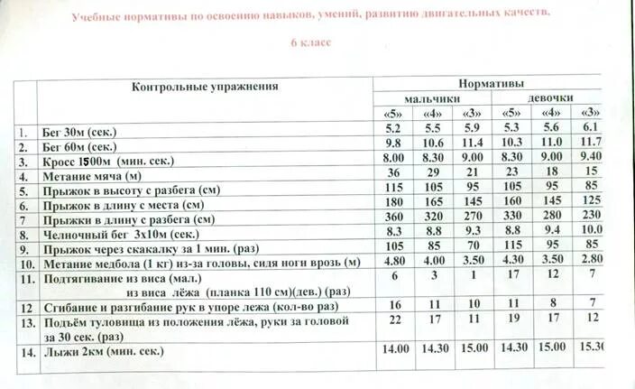 Норматив челночный бег 7 класс. Нормативы по физкультуре 6 класс скакалка. Метание мяча нормативы для школьников 5 класс. Бросок набивного мяча нормативы 6 класс по физкультуре. Норматив метание мяча 4 класс по физкультуре.