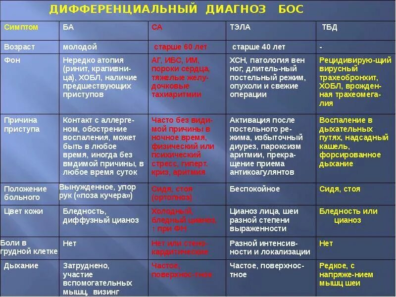 Бронхиты таблица. Дифференциальный диагноз бронхообструктивного синдрома. Дифференциальная диагностика бронхообструктивного синдрома. ХОБЛ.. Бронхообструктивный синдром дифференциальная диагностика. Дифференциальный диагноз синдром пневмонии.