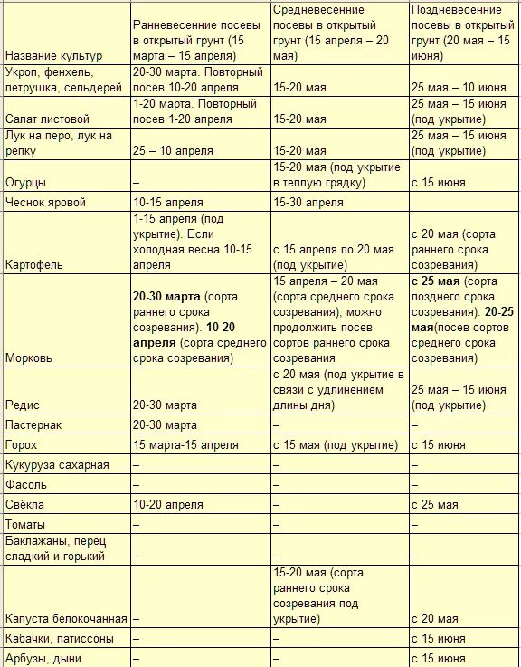 Сроки посева гороха в открытый грунт. Горох сроки посева. Горох Дата посадки. Время посадки гороха в открытый грунт.