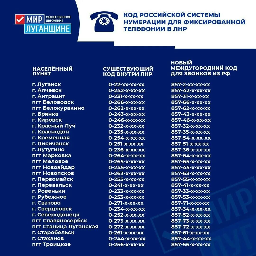 Телефонные коды ЛНР. Код стационарного телефона ЛНР. Телефонный план нумерации России. Коды стационарных телефонов.