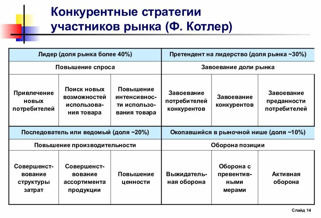 Группы и организации рынка. Конкурентные стратегии предприятия. Стратегии конкурентных преимуществ. Классификация конкурентных стратегий. Классификация стратегий по ф Котлеру.