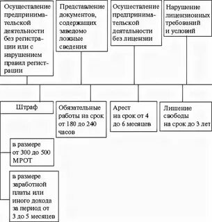 Виды нелегального бизнеса