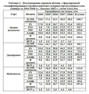 Таблица яблони