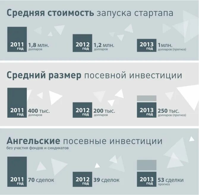 вложить деньги в стартап. плюсы инвестирования в стартапы. статистика инвестирования в стартапы по отраслям. вложения в стартапы. инвестиции в стартап.