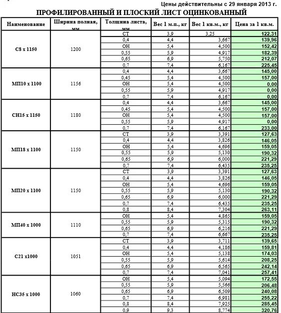Профлист оцинкованный вес 1 листа. Вес профнастила оцинкованного 1м2. Лист 0.5мм оцинкованный 1.25 2.5 вес. Вес профлиста оцинкованного 1мм. Вес 1 м2 стали