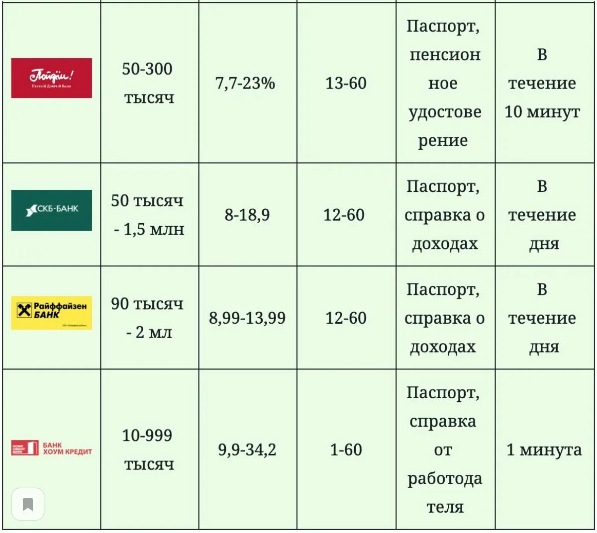 Таблиц сравнения БАНОКВО. Сравнение банков. Таблица сравнения банков. Таблица сравнения кредитов.