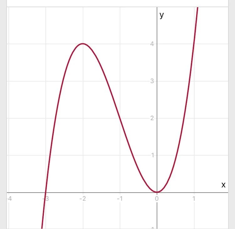 Функция y x3 решение. Функция x3. Функция y=-36/x. Как выглядит функция x^4. На рисунке мзобраден график функции |х+в|/а +с f-32.